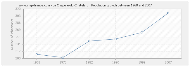 Population La Chapelle-du-Châtelard